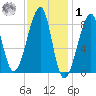 Matinicus Harbor tide chart for Sunday, February 1, 2026