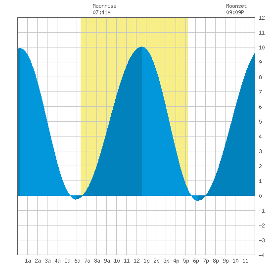Matinicus Harbor tide chart for Friday, February 20, 2026