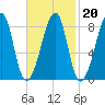 Matinicus Harbor tide chart for Friday, February 20, 2026