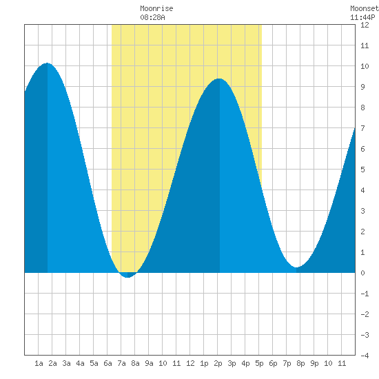 Matinicus Harbor tide chart for Sunday, February 22, 2026