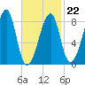 Matinicus Harbor tide chart for Sunday, February 22, 2026