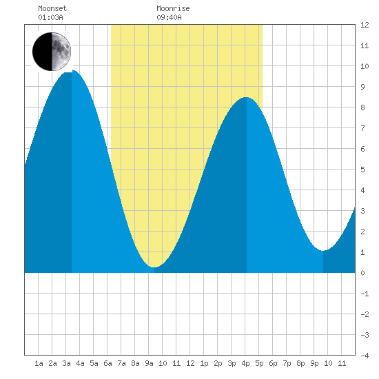 Matinicus Harbor tide chart for Tuesday, February 24, 2026