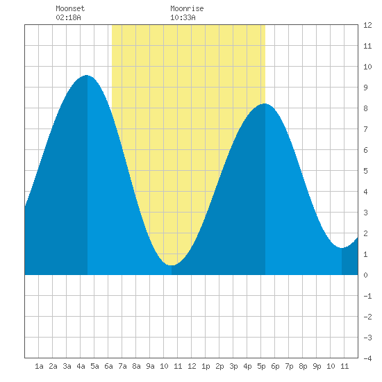 Matinicus Harbor tide chart for Wednesday, February 25, 2026