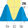 Matinicus Harbor tide chart for Thursday, February 26, 2026