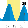 Matinicus Harbor tide chart for Saturday, February 28, 2026