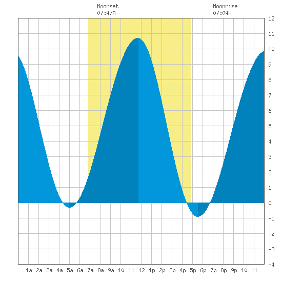 Matinicus Harbor tide chart for Tuesday, February 3, 2026