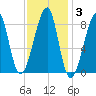 Matinicus Harbor tide chart for Tuesday, February 3, 2026