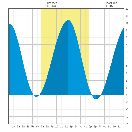 Matinicus Harbor tide chart for Wednesday, February 4, 2026