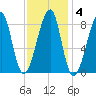 Matinicus Harbor tide chart for Wednesday, February 4, 2026