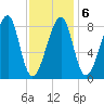 Matinicus Harbor tide chart for Friday, February 6, 2026