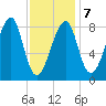 Matinicus Harbor tide chart for Saturday, February 7, 2026