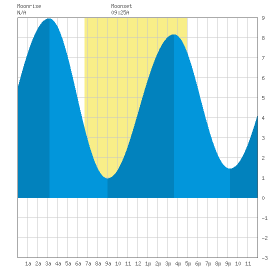 Matinicus Harbor tide chart for Sunday, February 8, 2026