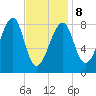 Matinicus Harbor tide chart for Sunday, February 8, 2026