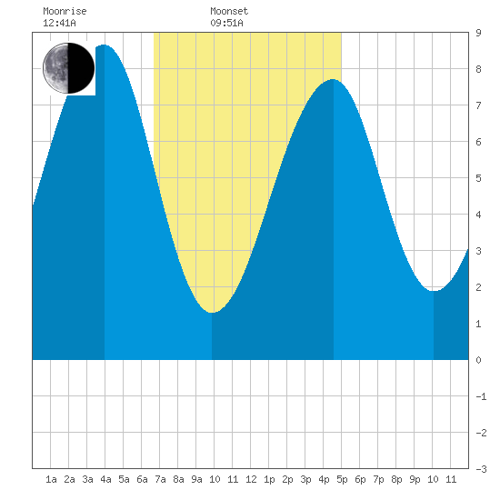 Matinicus Harbor tide chart for Monday, February 9, 2026
