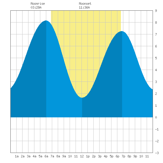 Matinicus Harbor tide chart for Thursday, March 12, 2026