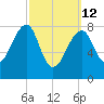 Matinicus Harbor tide chart for Thursday, March 12, 2026