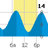 Matinicus Harbor tide chart for Saturday, March 14, 2026