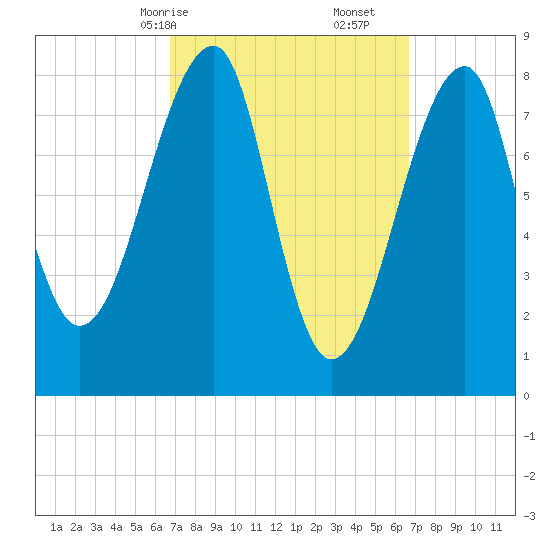 Matinicus Harbor tide chart for Sunday, March 15, 2026