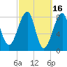 Matinicus Harbor tide chart for Monday, March 16, 2026