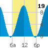 Matinicus Harbor tide chart for Thursday, March 19, 2026