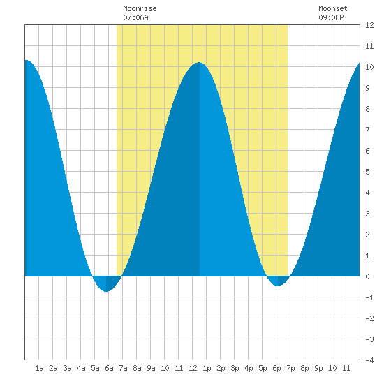 Matinicus Harbor tide chart for Friday, March 20, 2026