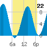 Matinicus Harbor tide chart for Sunday, March 22, 2026