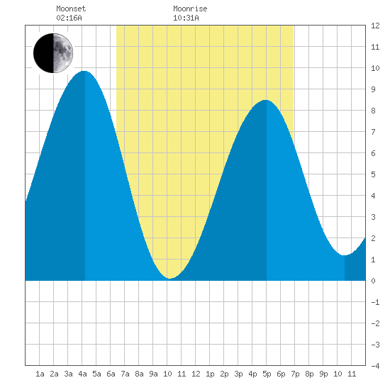 Matinicus Harbor tide chart for Wednesday, March 25, 2026