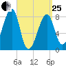 Matinicus Harbor tide chart for Wednesday, March 25, 2026