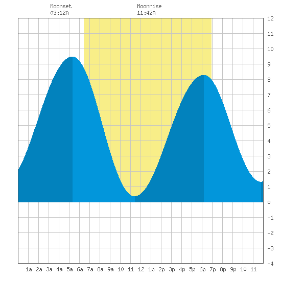 Matinicus Harbor tide chart for Thursday, March 26, 2026