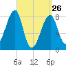 Matinicus Harbor tide chart for Thursday, March 26, 2026