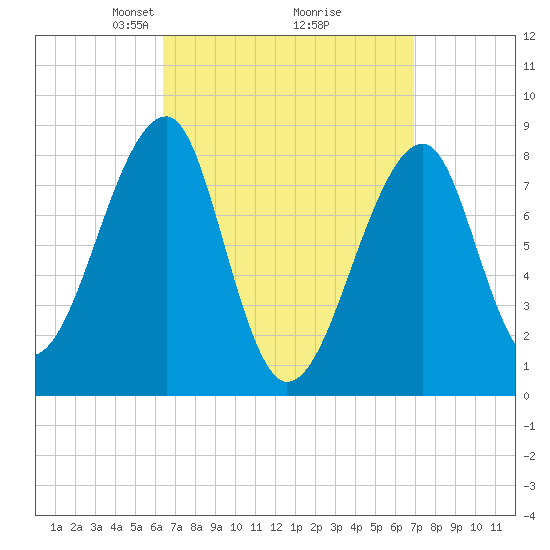 Matinicus Harbor tide chart for Friday, March 27, 2026