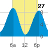 Matinicus Harbor tide chart for Friday, March 27, 2026