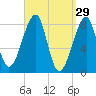 Matinicus Harbor tide chart for Sunday, March 29, 2026