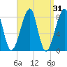 Matinicus Harbor tide chart for Tuesday, March 31, 2026