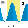 Matinicus Harbor tide chart for Tuesday, March 3, 2026