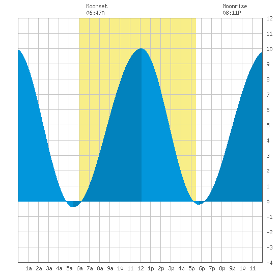Matinicus Harbor tide chart for Thursday, March 5, 2026