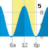 Matinicus Harbor tide chart for Thursday, March 5, 2026