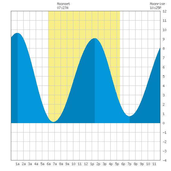 Matinicus Harbor tide chart for Saturday, March 7, 2026