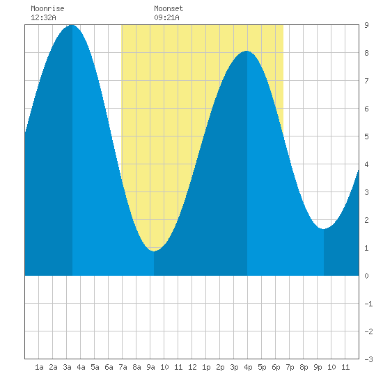 Matinicus Harbor tide chart for Monday, March 9, 2026