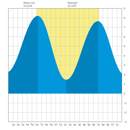 Matinicus Harbor tide chart for Saturday, April 11, 2026