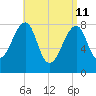 Matinicus Harbor tide chart for Saturday, April 11, 2026