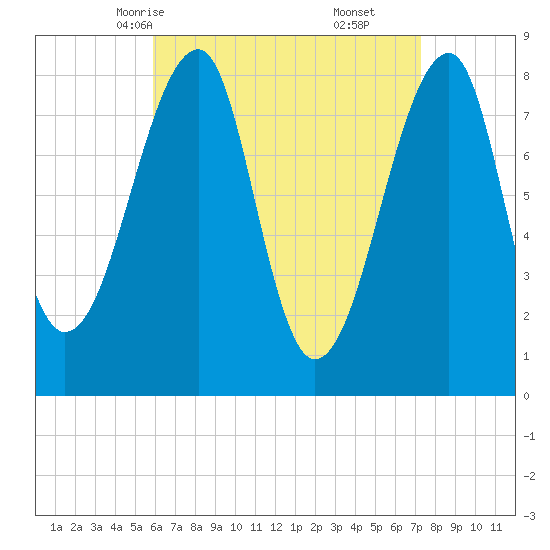 Matinicus Harbor tide chart for Monday, April 13, 2026