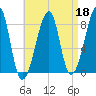 Matinicus Harbor tide chart for Saturday, April 18, 2026