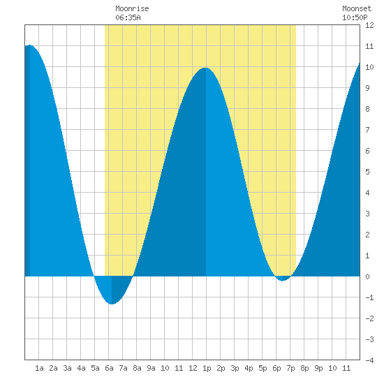 Matinicus Harbor tide chart for Sunday, April 19, 2026