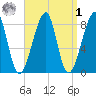 Matinicus Harbor tide chart for Wednesday, April 1, 2026