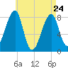 Matinicus Harbor tide chart for Friday, April 24, 2026