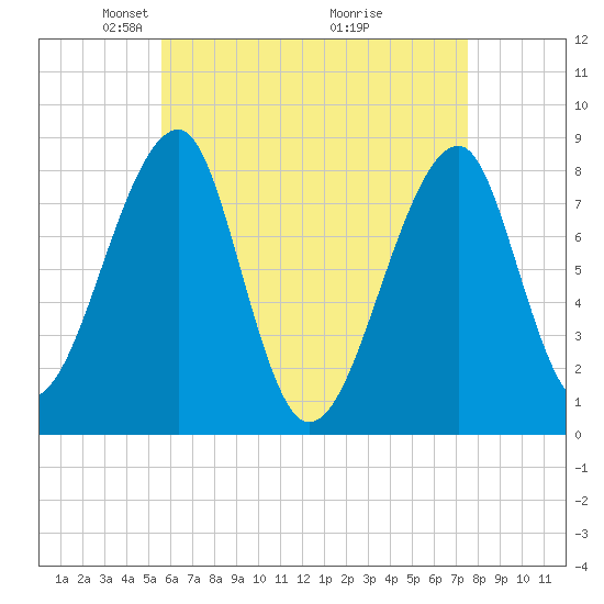 Matinicus Harbor tide chart for Saturday, April 25, 2026
