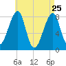 Matinicus Harbor tide chart for Saturday, April 25, 2026