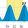 Matinicus Harbor tide chart for Monday, April 27, 2026