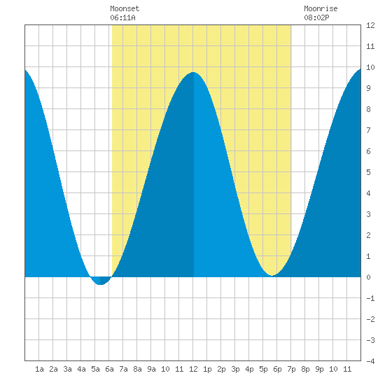 Matinicus Harbor tide chart for Thursday, April 2, 2026